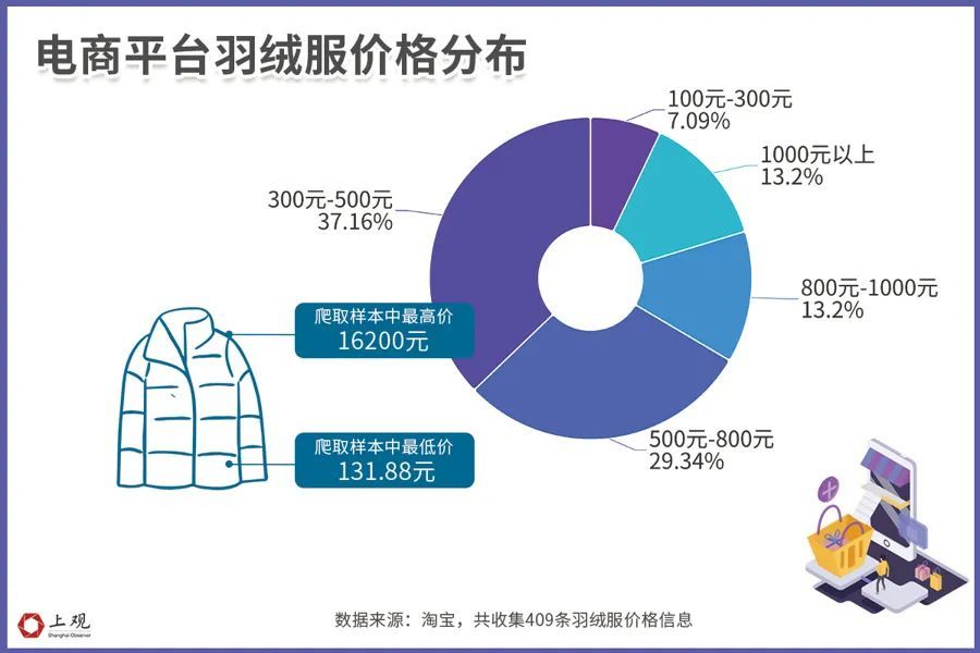 价格大涨！上海女子直呼：花了2000太“肉疼”，有人400就搞定...这类店铺忙疯了→