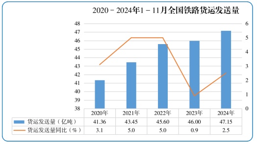 国家铁路局：1-11月份全国铁路客货运量稳步增长 有效推动经济持续回升向好