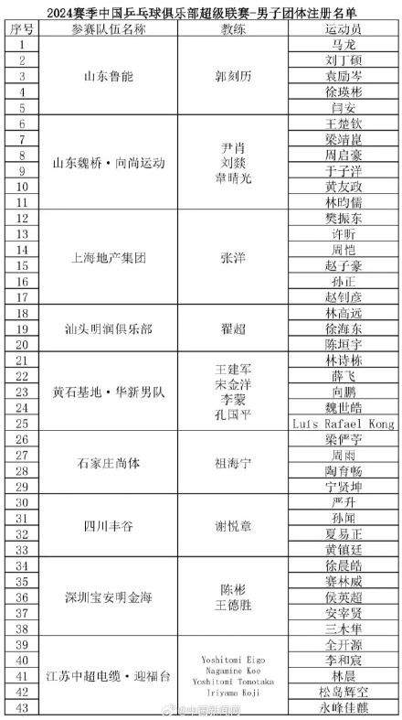 马龙、樊振东、王楚钦等注册乒超联赛 马龙、樊振东、王楚钦等注册乒超联赛