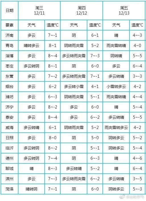 济南等多地有雪,烟威局部大雪!最低-5℃!山东最新天气→ 济南等多地有雪,烟威局部大雪!最低-5℃!山东最新天气→