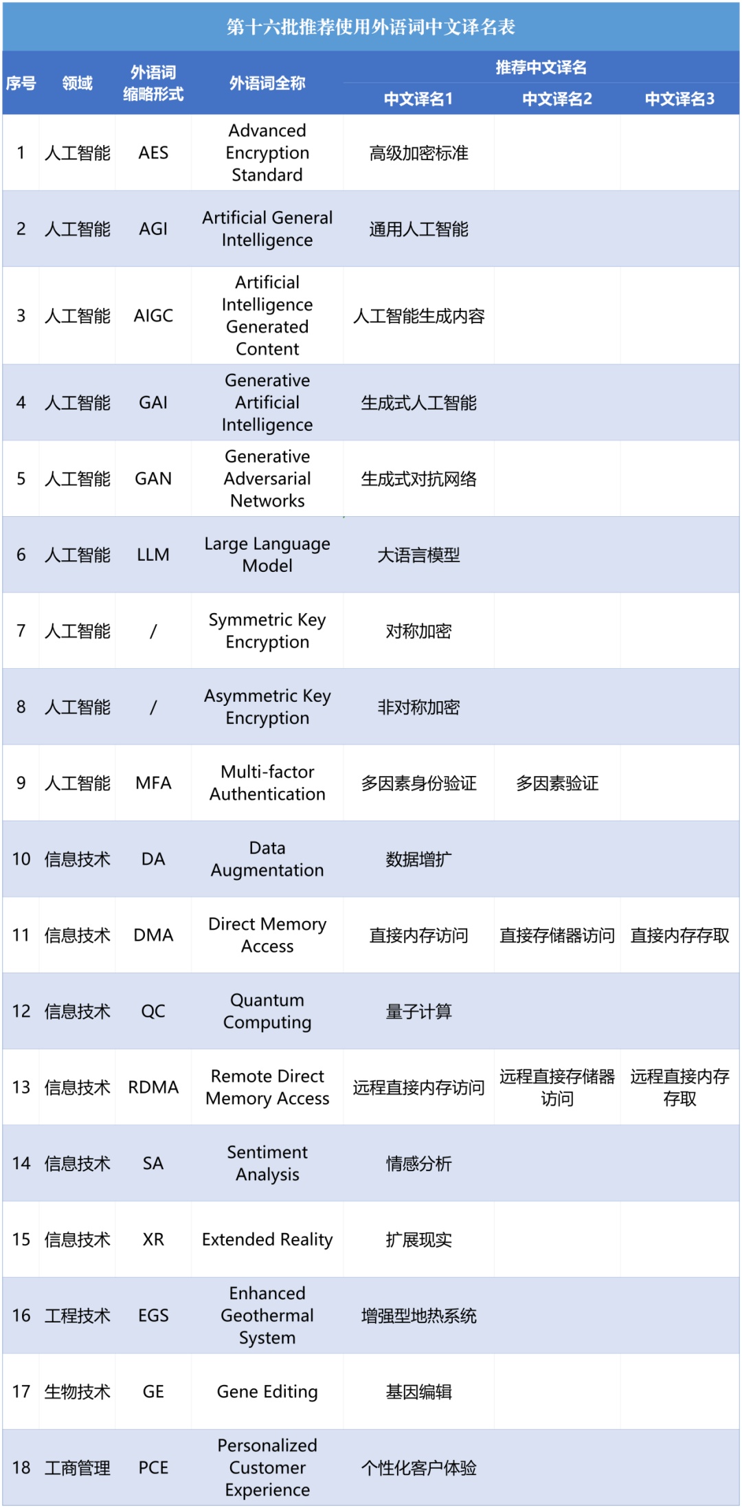 AIGC、AGI、GAI怎么翻译?一起来看规范中文名 AIGC、AGI、GAI怎么翻译?一起来看规范中文名