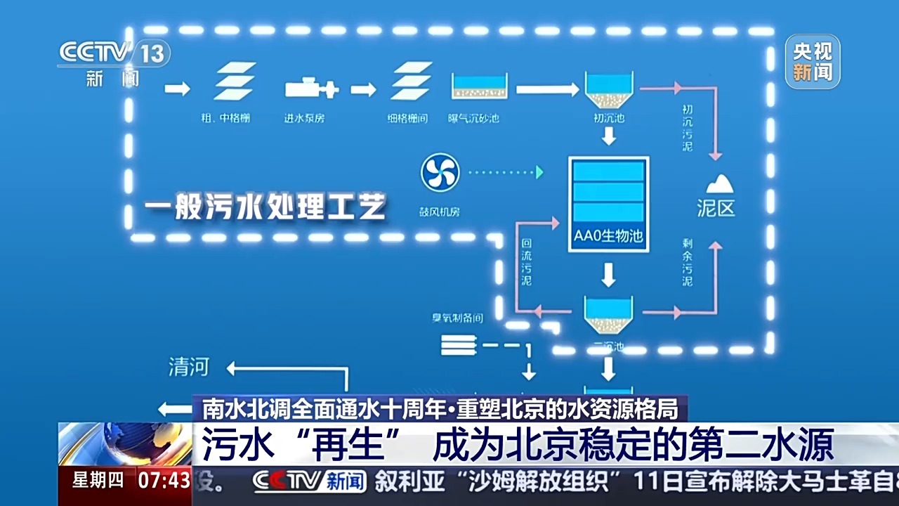 南水北调全面通水十周年｜重塑北京水资源格局 北京市民喝上南来之水