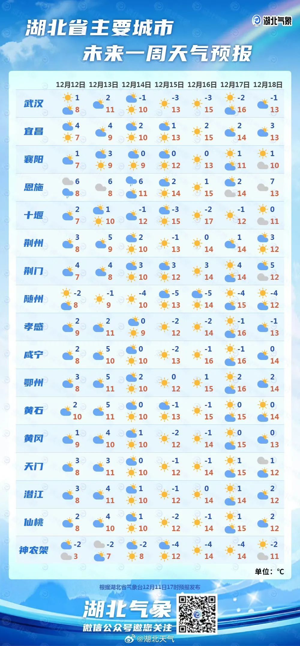 湖北多地下雪了！即将升温！直冲15℃