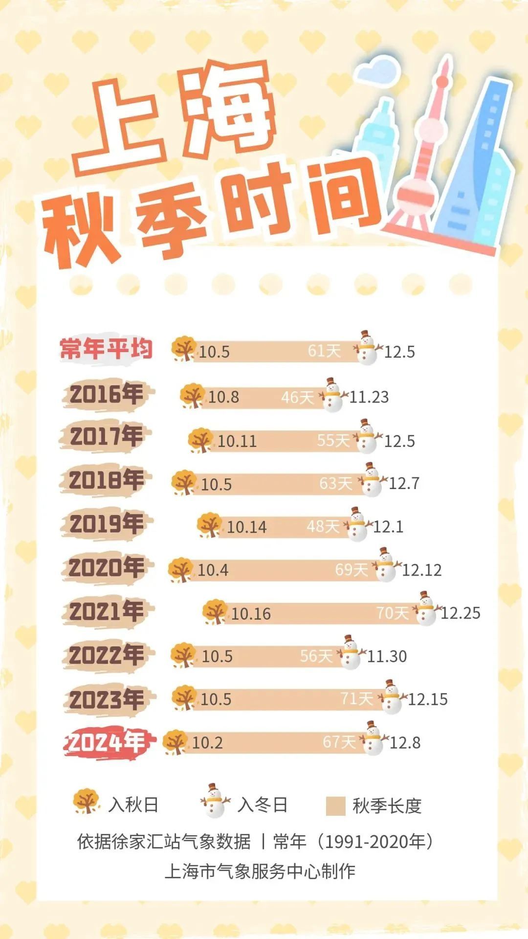 上海官宣入冬！紧急提醒：这种病毒检出率高达15%，对部分儿童影响大！