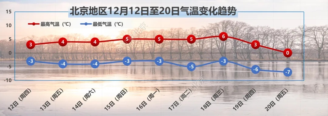 今天傍晚到夜间，北京有雪！雪后北风加大