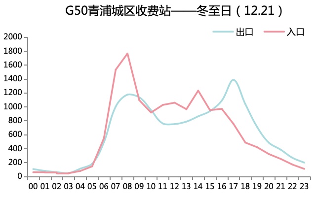 2024年冬至期间上海市道路交通出行指南
