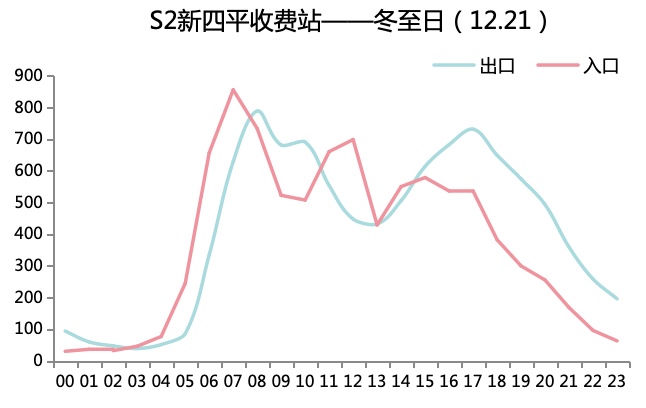 2024年冬至期间上海市道路交通出行指南