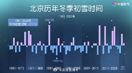 北京今年的初雪为啥这么难等？