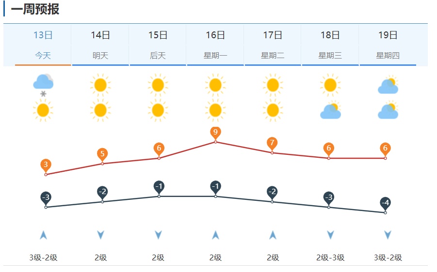 下雪啦！济南发布局地道路结冰黄色预警，今天上午仍有雪