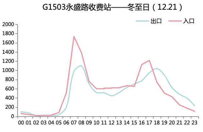 2024年冬至期间上海市道路交通出行指南