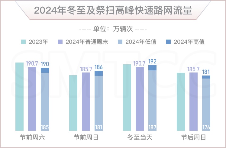 2024年冬至期间上海市道路交通出行指南