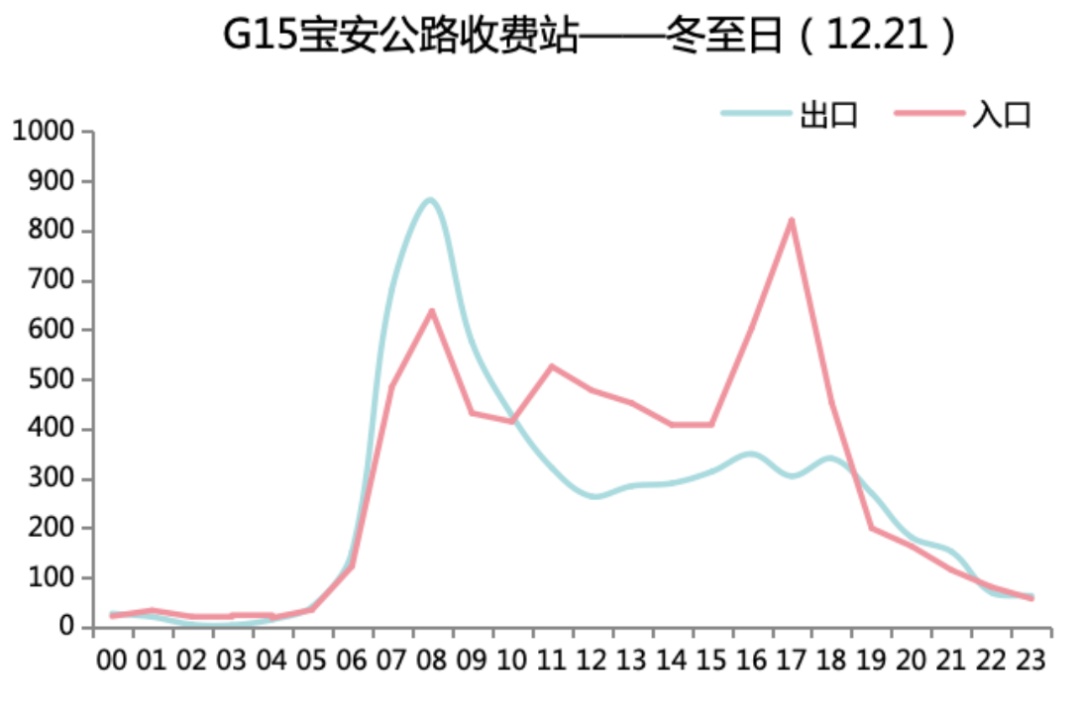 2024年冬至期间上海市道路交通出行指南