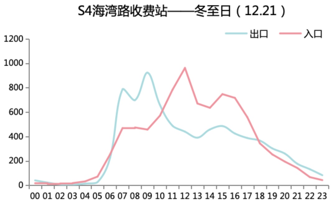 2024年冬至期间上海市道路交通出行指南