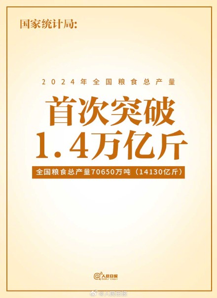 国家统计局公布2024年全国粮食总产量:14130亿斤 国家统计局公布2024年全国粮食总产量:14130亿斤