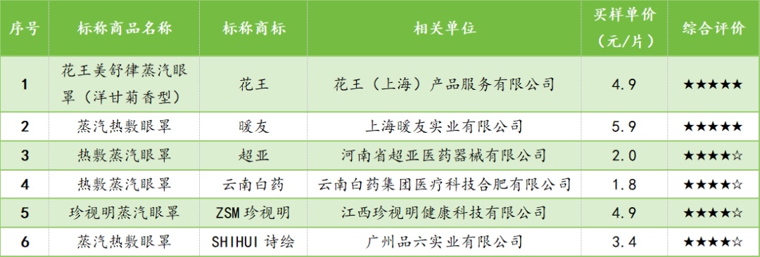 九成发热温度高于46℃！上海消保委提醒：部分蒸汽眼罩存低温烫伤风险