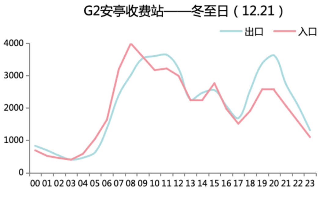 2024年冬至期间上海市道路交通出行指南
