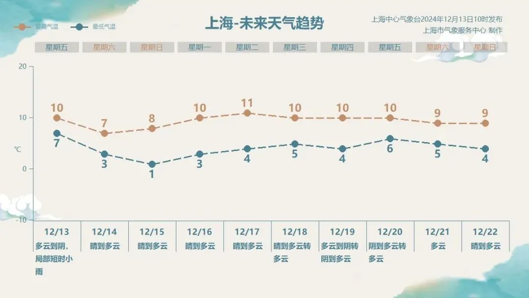 上海多区发布预警:最低温骤降8℃以上!寒潮“冻”真格,今冬到底是暖还是冷 上海多区发布预警:最低温骤降8℃以上!寒潮“冻”真格,今冬到底是暖还是冷