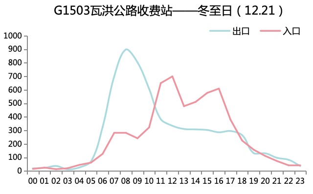 2024年冬至期间上海市道路交通出行指南