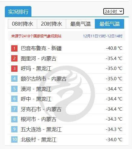 -40.8℃!新疆一地刷新入冬全国最低温 -40.8℃!新疆一地刷新入冬全国最低温