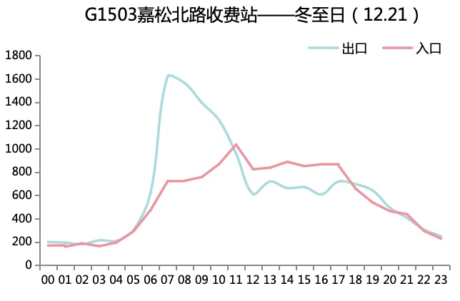 2024年冬至期间上海市道路交通出行指南