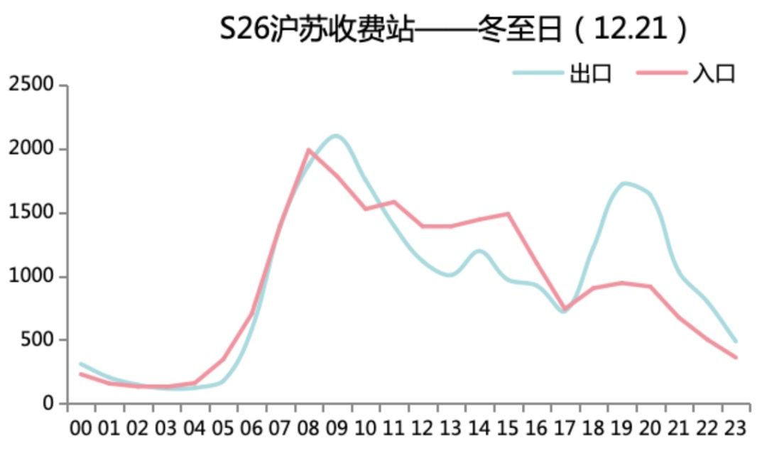 2024年冬至期间上海市道路交通出行指南