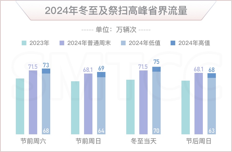 2024年冬至期间上海市道路交通出行指南