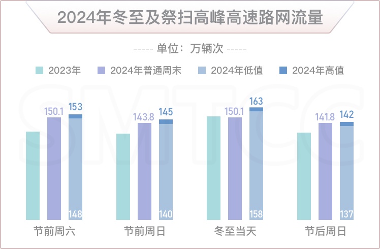 2024年冬至期间上海市道路交通出行指南