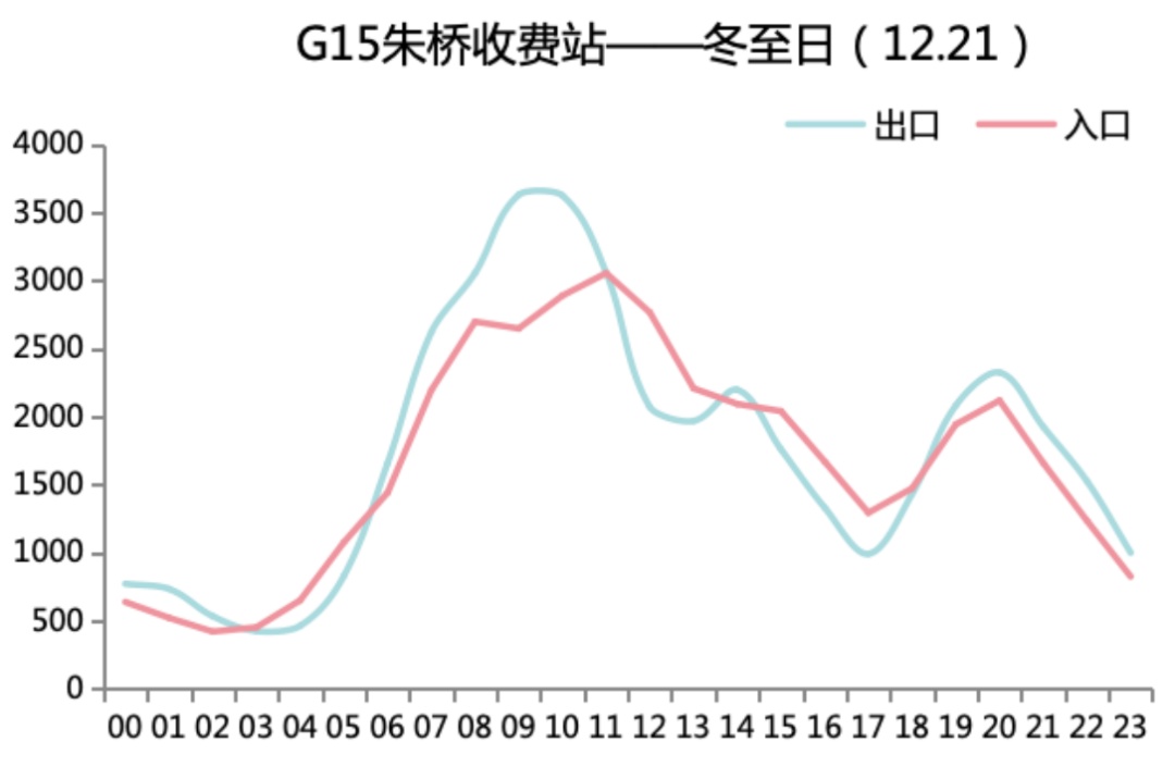2024年冬至期间上海市道路交通出行指南