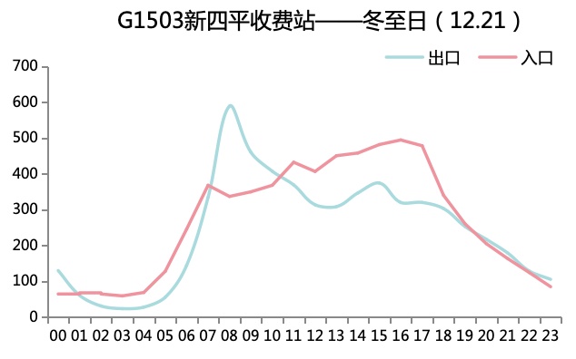 2024年冬至期间上海市道路交通出行指南