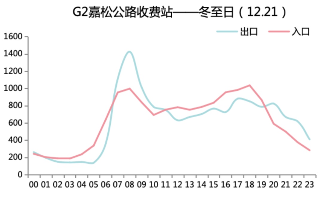 2024年冬至期间上海市道路交通出行指南