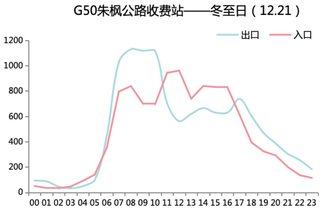 2024年冬至期间上海市道路交通出行指南