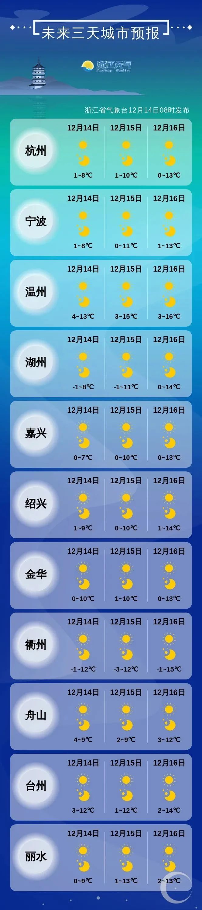 低至零下5℃，有严重冰冻！冷空气接连影响浙江，不过也有好消息