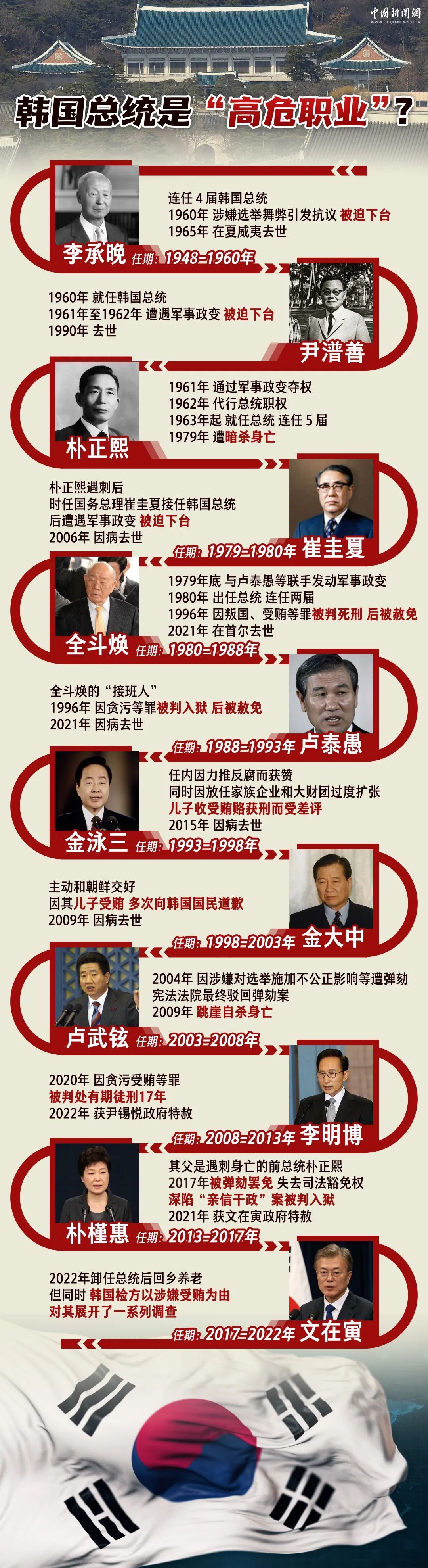 一图梳理:韩国历史上,总统下台后命运如何? 一图梳理:韩国历史上,总统下台后命运如何?