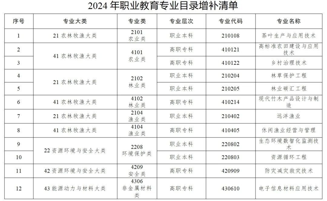 职业教育40个新专业来了 职业教育40个新专业来了