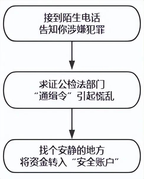 家里的老人小孩中招了！竟然被骗上千万......