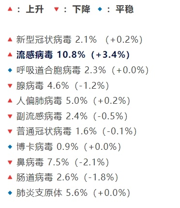 阳性率10.8%！流感“横扫”南北，这药有用但别乱吃
