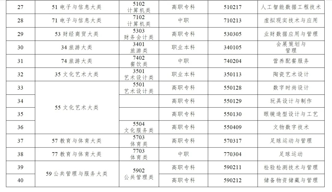职业教育40个新专业来了 职业教育40个新专业来了