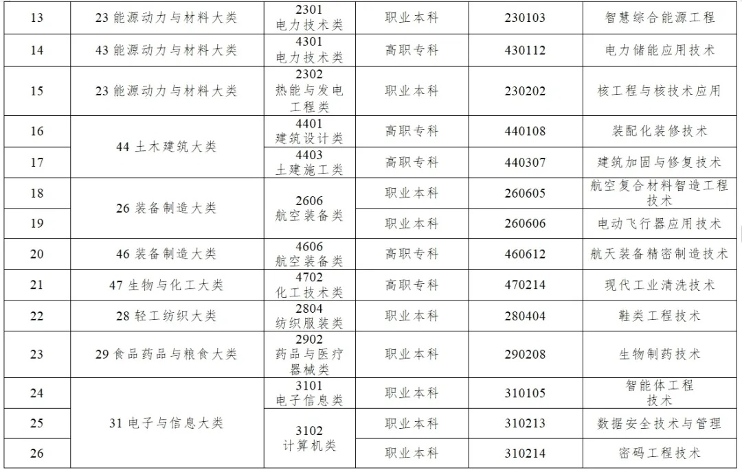 职业教育40个新专业来了 职业教育40个新专业来了