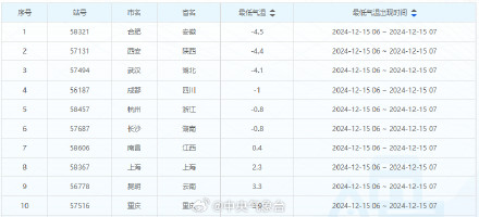 南方多省会城市迎下半年最冷早晨