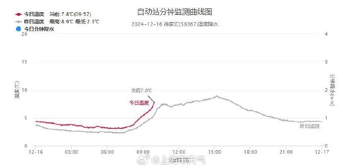 刚刚确认：傍晚起上海空气质量可达中度污染！本周有2股冷空气，气温小幅波动
