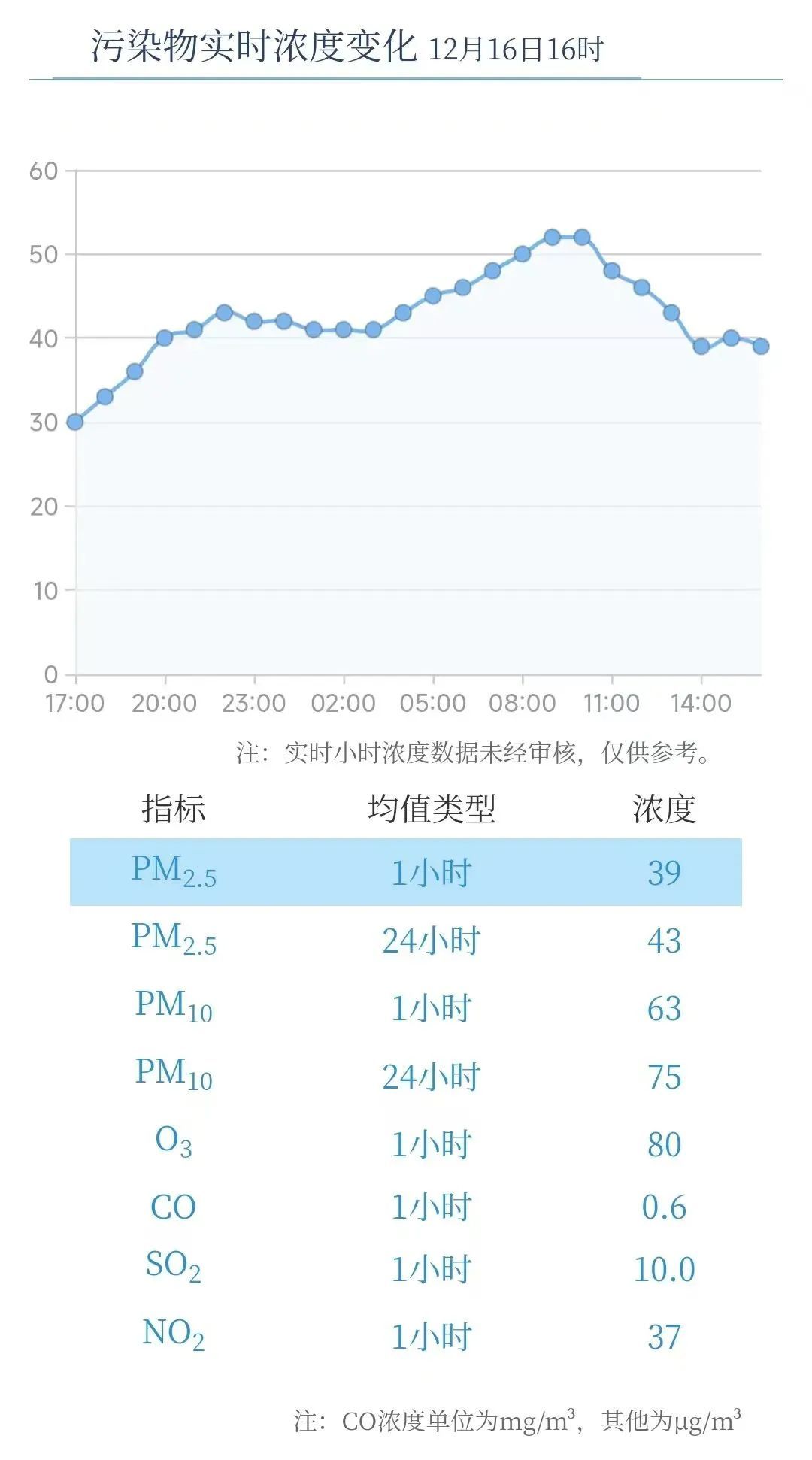 上海发布空气重污染黄色预警，启动Ⅲ级应急响应！明天仍有有轻度霾，注意防护