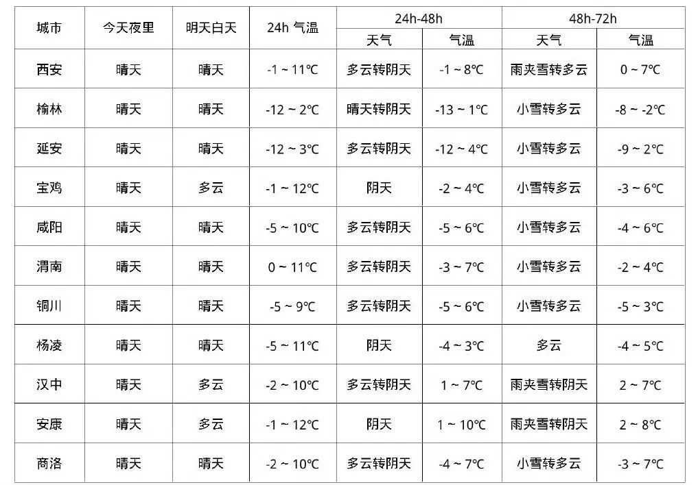 陕西大部有雨雪天气，时间就在→