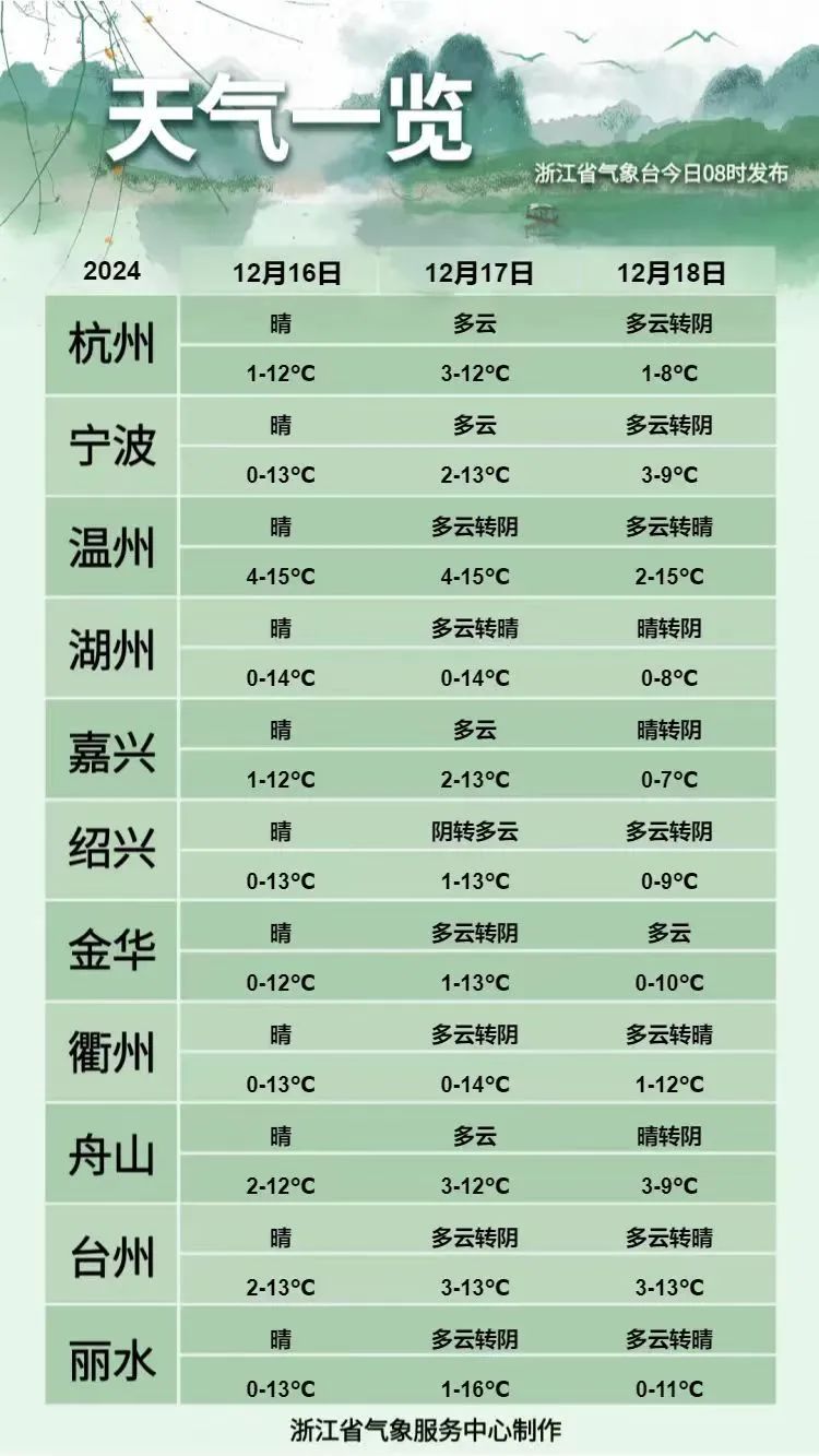 两股冷空气要来！浙江“冰冻”加强版开启 这天日均气温不足1℃