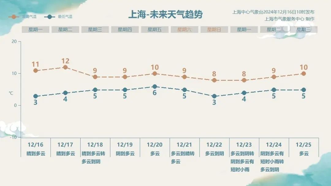 刚刚确认：傍晚起上海空气质量可达中度污染！本周有2股冷空气，气温小幅波动