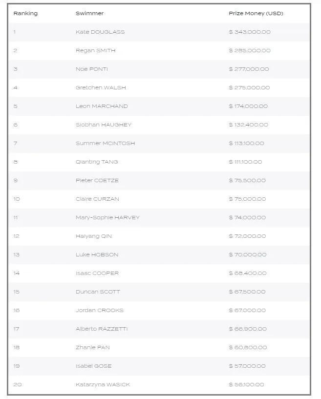 2024年游泳运动员奖金排名：潘展乐6.08万美元列第18位