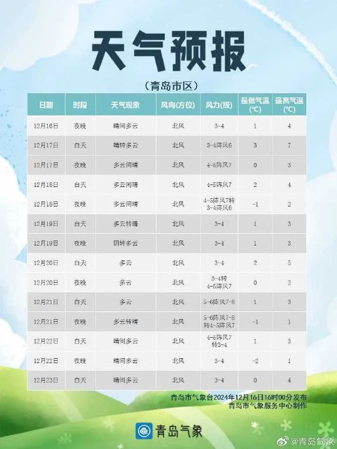 两股冷空气已在路上!明天,青岛这里有分散性小雨雪,最新预报→ 两股冷空气已在路上!明天,青岛这里有分散性小雨雪,最新预报→