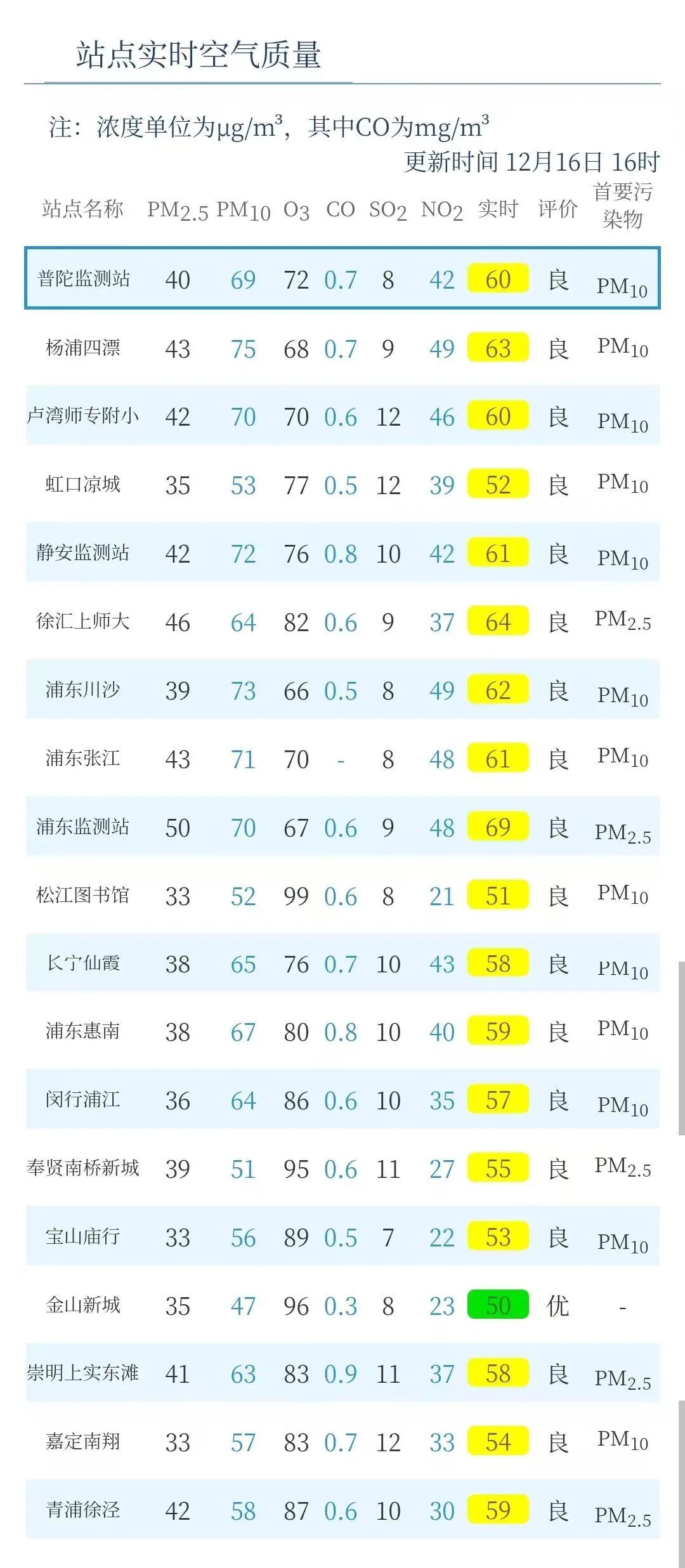 上海发布空气重污染黄色预警，启动Ⅲ级应急响应！明天仍有有轻度霾，注意防护