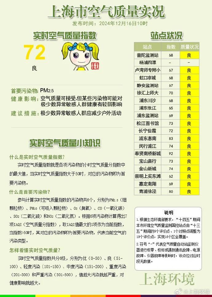 刚刚确认：傍晚起上海空气质量可达中度污染！本周有2股冷空气，气温小幅波动