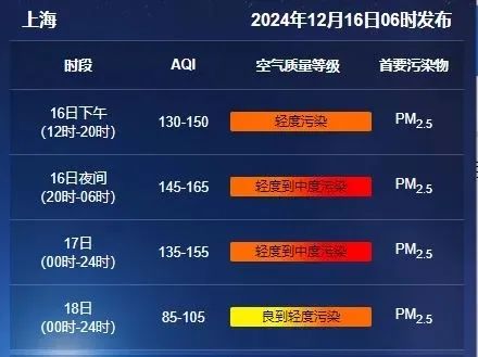 刚刚确认：傍晚起上海空气质量可达中度污染！本周有2股冷空气，气温小幅波动