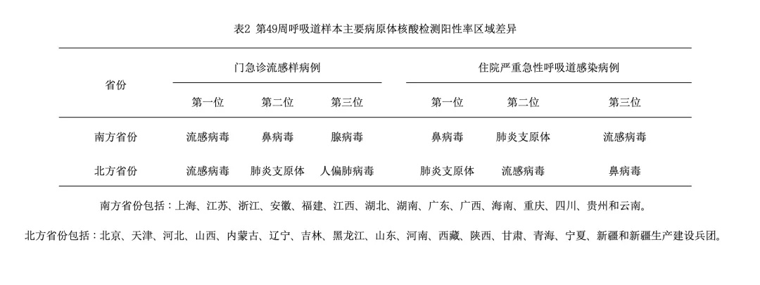 官方提醒：流感正影响全国，门急诊病例占10.8%！严重或致白肺